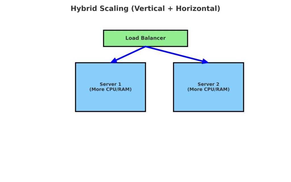 Scaling in System Design